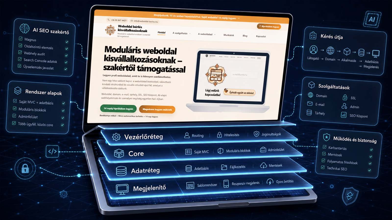 A Weboldal Bérlés saját MVC-alapú, multi-tenant rendszerarchitektúrájának sematikus felépítése